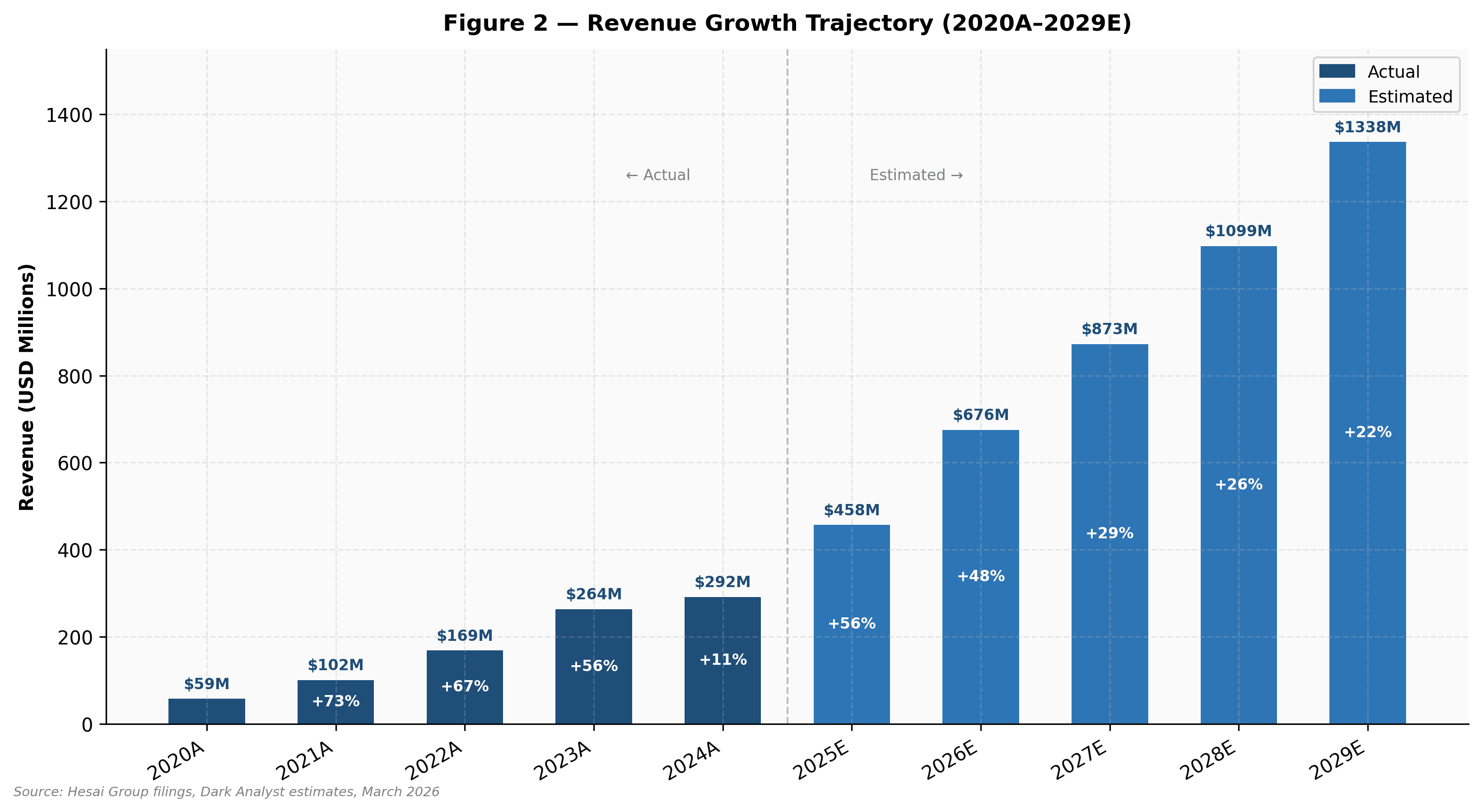 Hesai revenue, 2020A–2029E. The 2024–2025 deceleration (11% → 56%) reflects a product cycle pause ahead of volume ramp. 2026–2027E growth driven by ADAS attach rate expansion and robotics contribution scaling toward 25% of revenue.