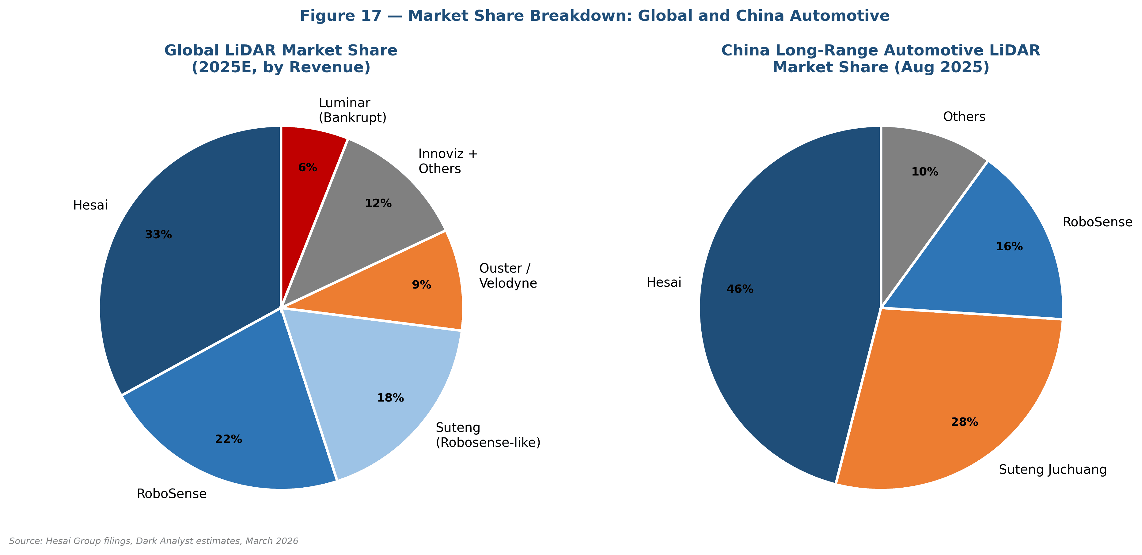 LiDAR market share by vendor, 2025E. Hesai leads globally at 33% revenue share and holds 46% of China's long-range automotive segment — approximately 2x RoboSense's position in both markets.