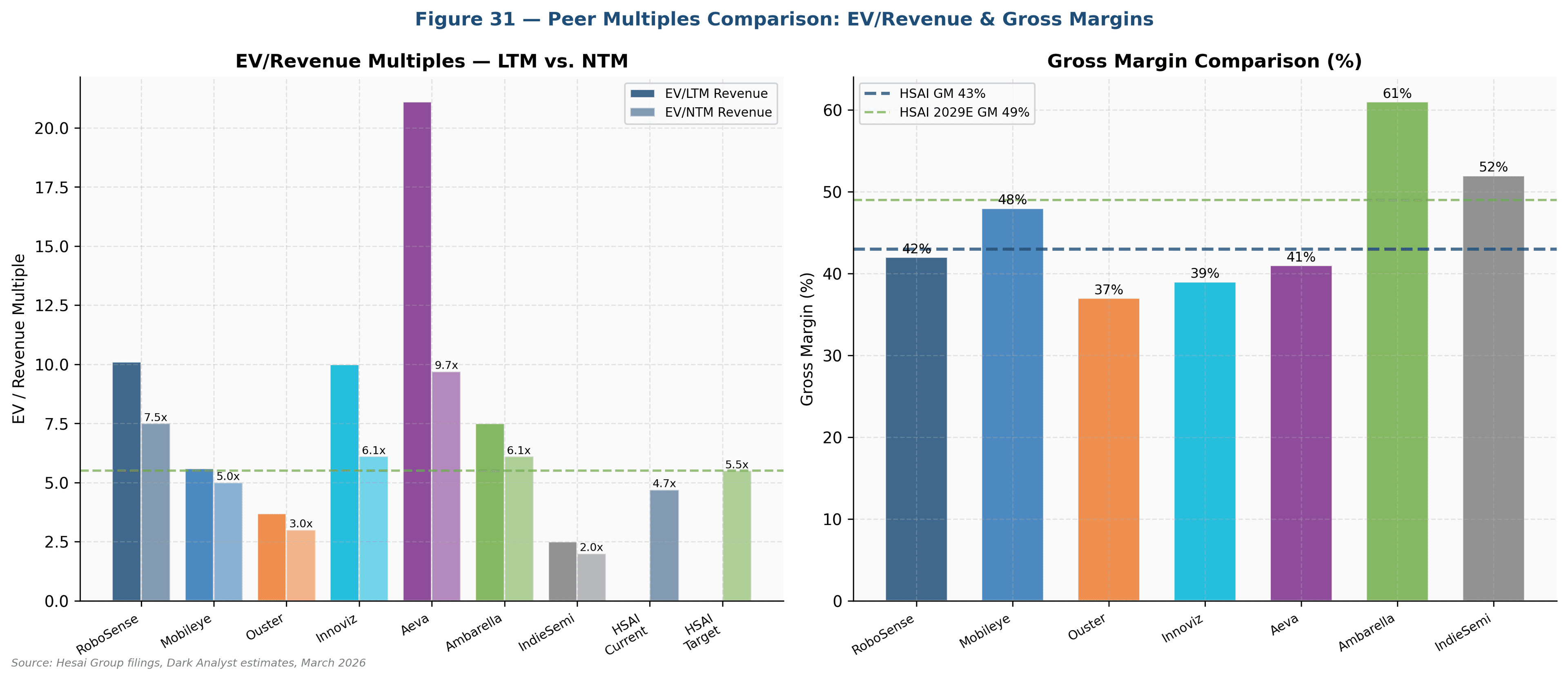 Peer EV/Revenue multiples and gross margin comparison. HSAI trades at the low end of the peer group on both LTM and NTM multiples despite gross margins in line with the group median — the gap reflects BIS risk premium, not margin inferiority.