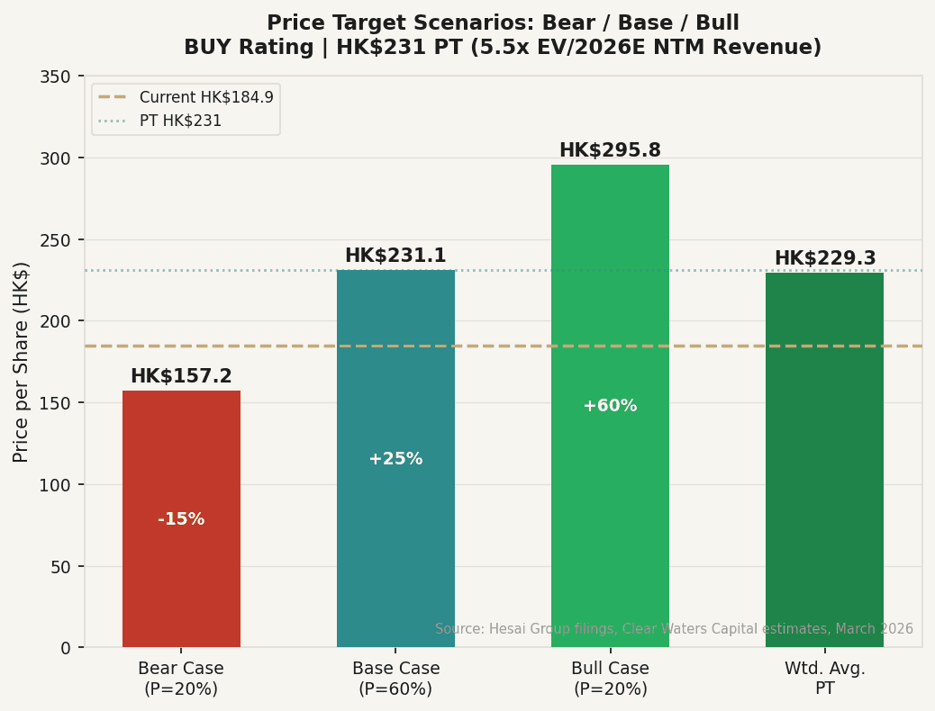 12-month price target scenarios vs. current price of HK$184.9. Base case upside of ~25% at 5.5x EV/2026E NTM Revenue. Bear case probability-weighted at 20%; floor supported by $358M net cash.