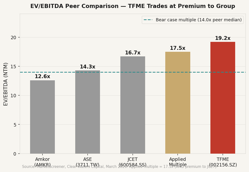 EV/EBITDA peer comparison. TFME at 19.2x trades at a 35% premium to the group median (14.0x) and 15% above our applied multiple of 17.5x. The gap reflects AI packaging optimism, not delivered earnings.