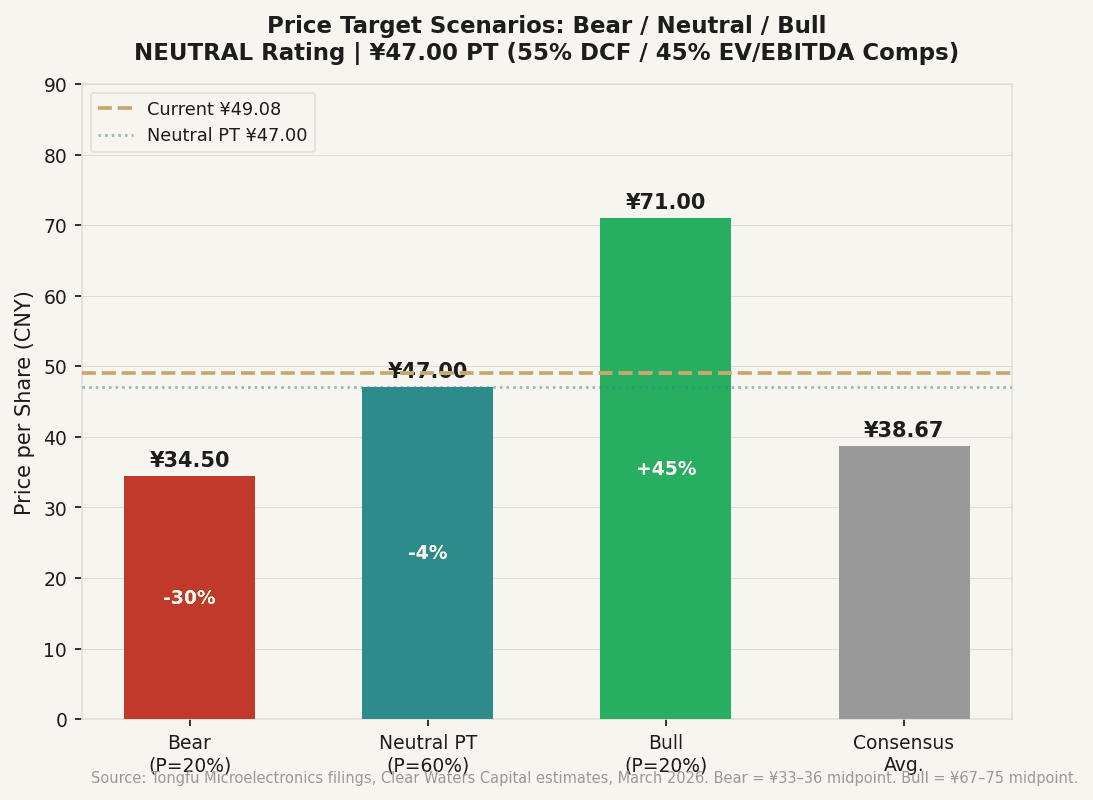 12-month price target scenarios vs. current price of ¥49.08. Sell-side consensus average of ¥38.67 sits 21% below current — closer to our bear case than our neutral PT.
