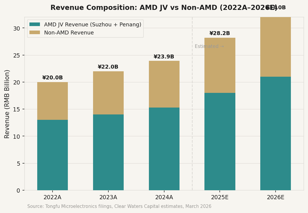 TFME revenue by segment, 2022A–2026E. AMD JV revenue (Suzhou + Penang) accounts for ~64% of consolidated total. Non-AMD diversification across automotive, MediaTek mobile SoC, RF, memory, and domestic AI chip packaging is growing but not yet sufficient to reduce AMD concentration risk.