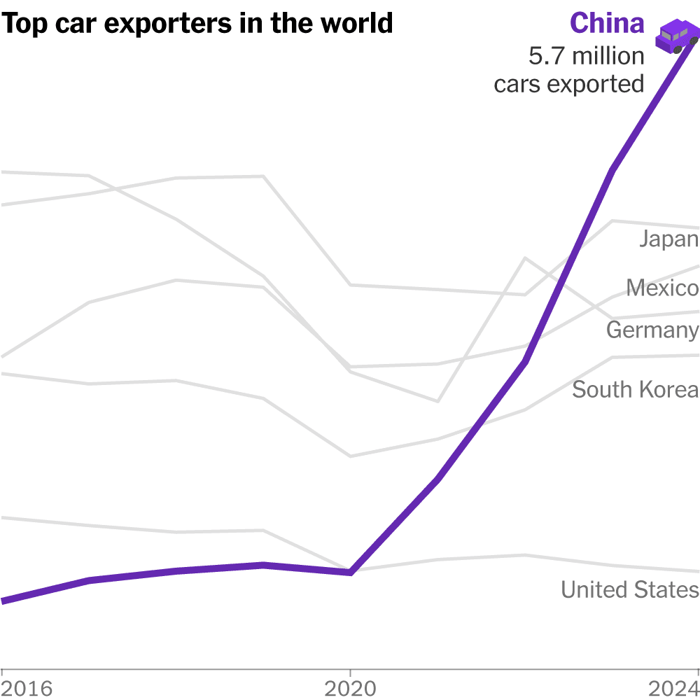 China became the world's top car exporter, shipping 5.7 million vehicles in 2024
