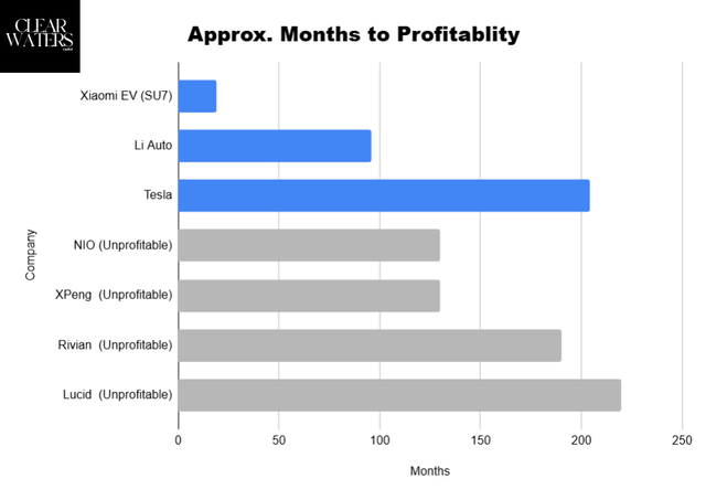 Xiaomi EV reached segment profitability in ~14 months — faster than any comparable EV entrant