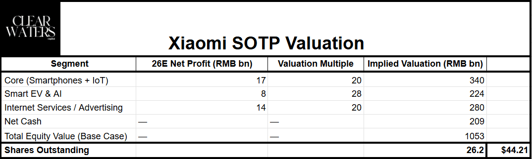 Xiaomi SOTP Valuation — total equity value RMB 1,053bn, implied HK$44.21 per share (Clear Waters Capital)