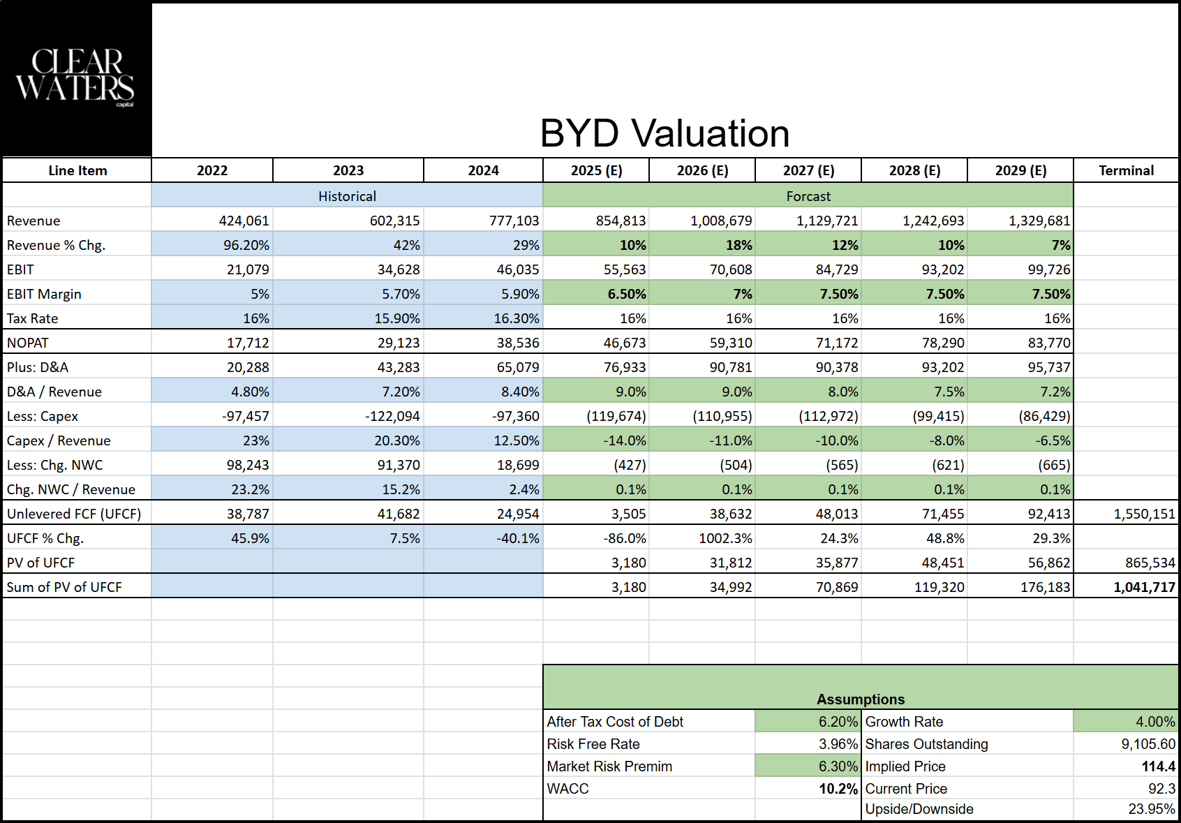 BYD DCF Valuation — WACC 10.2%, implied price HK$114.4 (Clear Waters Capital)
