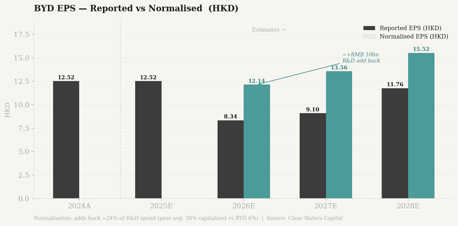 BYD EPS reported vs normalised 2024A–2028E — R&D add-back of ~RMB 10bn after tax closes the gap to peers (Clear Waters Capital)