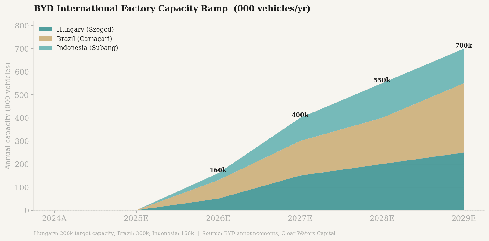 BYD international factory capacity ramp 2025E–2029E — Hungary, Brazil, and Indonesia scaling toward 700k combined annual capacity (Clear Waters Capital)