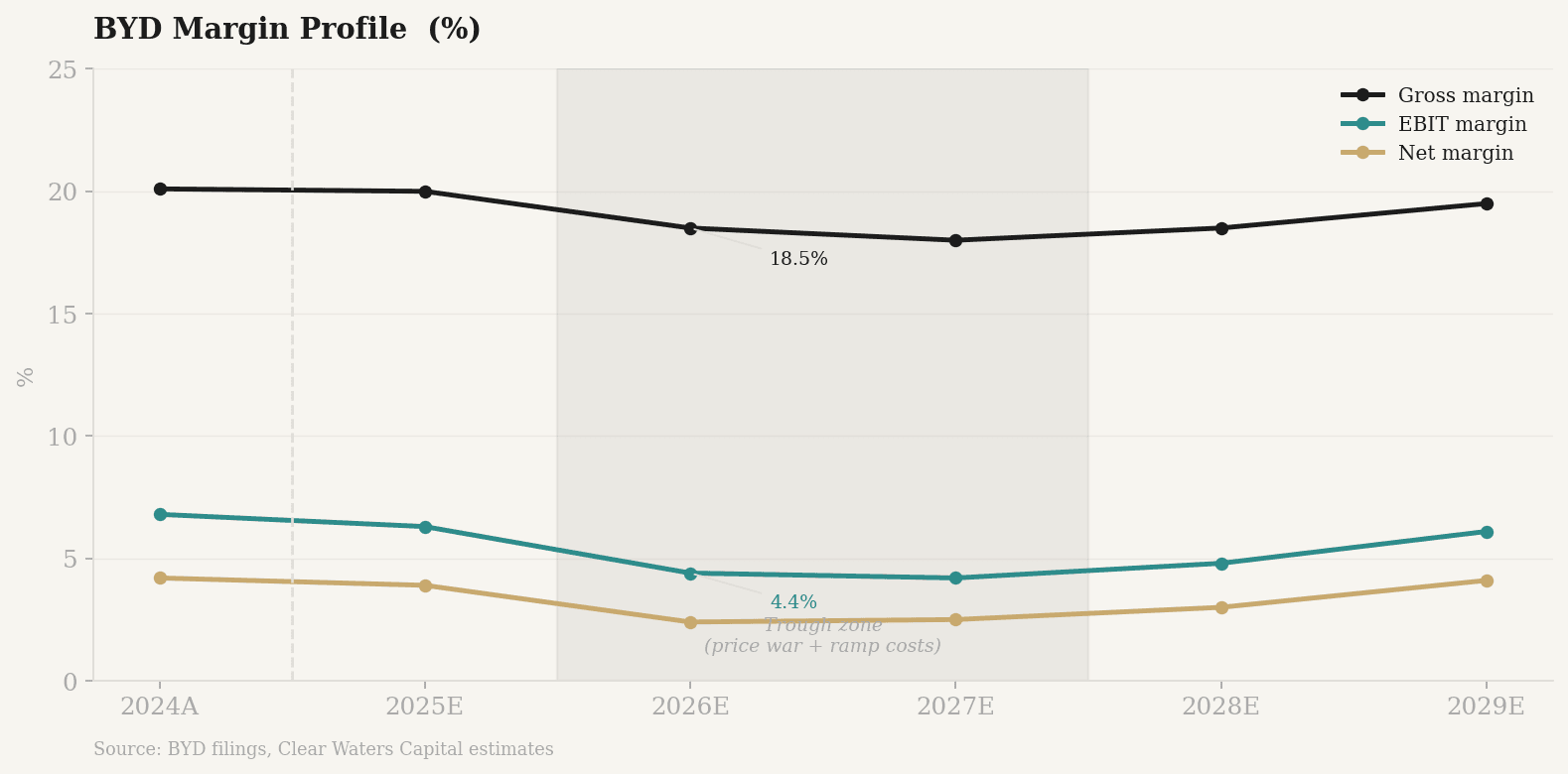 BYD margin profile 2024A–2029E — gross margin bottoms at 18.0% in 2027 before recovering as international factories reach operating capacity (Clear Waters Capital)