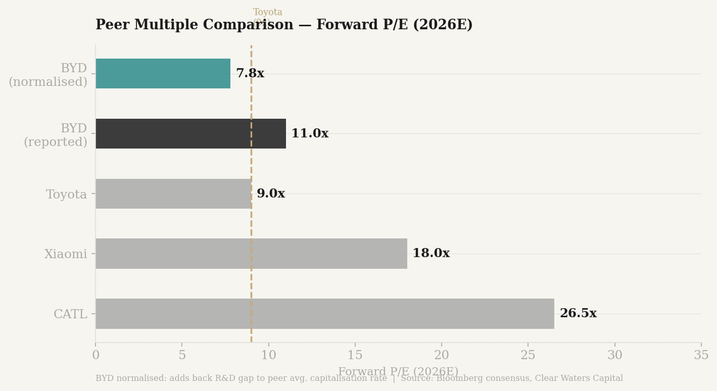 BYD peer multiple comparison — normalised 2026E P/E of 7.8x sits below Toyota on a like-for-like basis (Clear Waters Capital)