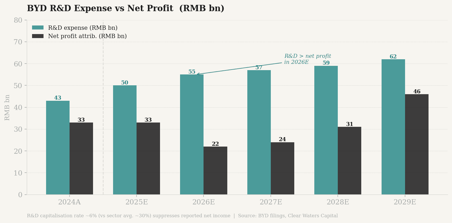 BYD R&D expense vs net profit 2024A–2029E — R&D exceeds reported net profit in 2026E, the accounting gap that underpins the normalisation thesis (Clear Waters Capital)