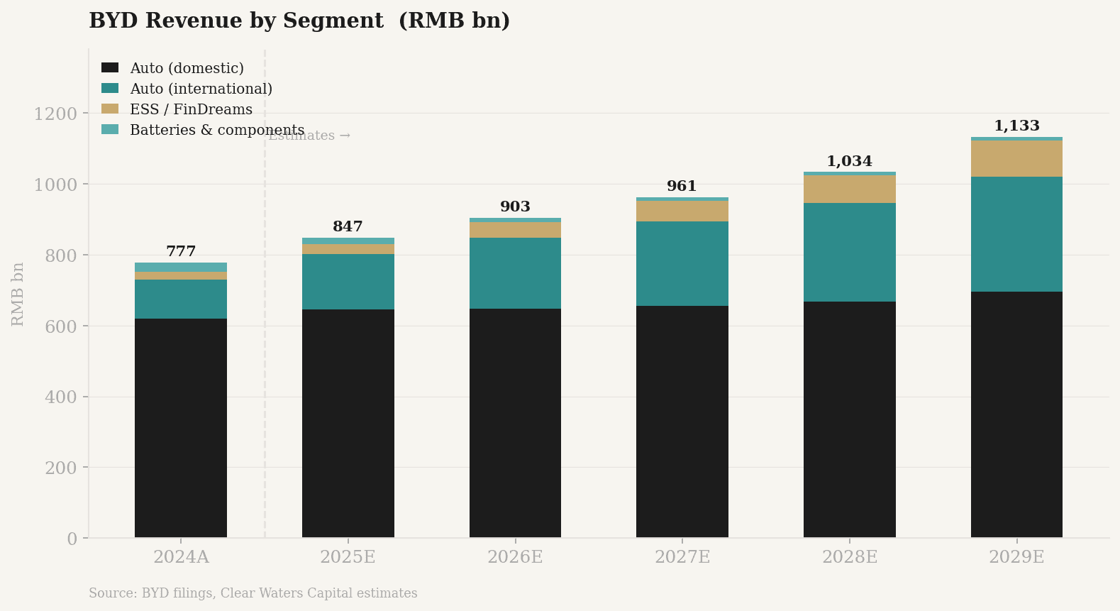 BYD revenue by segment 2024A–2029E — international (teal) and ESS (gold) growing as domestic (ink) stagnates (Clear Waters Capital)