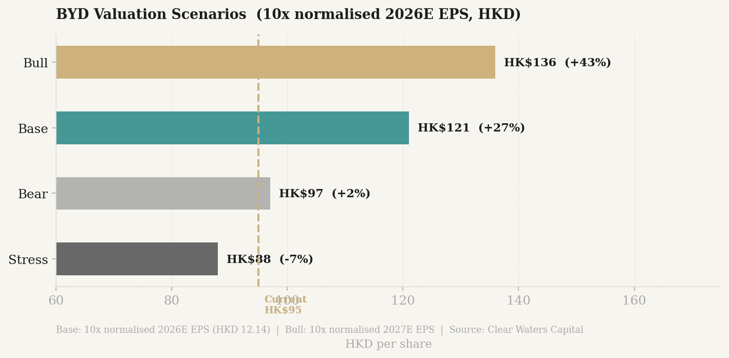 BYD valuation scenarios — base case HK$121 at 10x normalised 2026E EPS; current price HK$95 (Clear Waters Capital)
