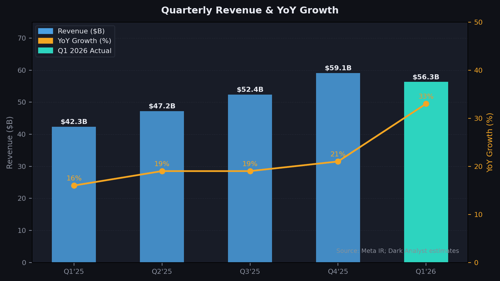 Meta quarterly revenue and YoY growth rate, Q1 2025–Q1 2026. The 33% Q1 2026 growth rate is the fastest since Q4 2021, driven by Reels monetisation and Advantage+ yield expansion. Source: Meta IR; DA estimates.