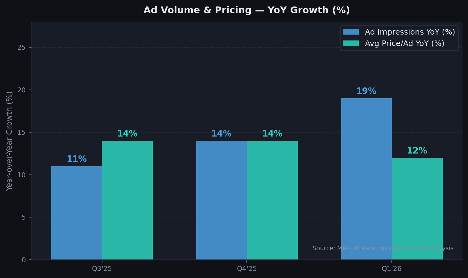 Ad impressions and average price per ad, YoY growth, Q3 2025–Q1 2026. Both metrics accelerating simultaneously confirms Advantage+ is lifting volume and yield in parallel. Source: Meta IR earnings releases.
