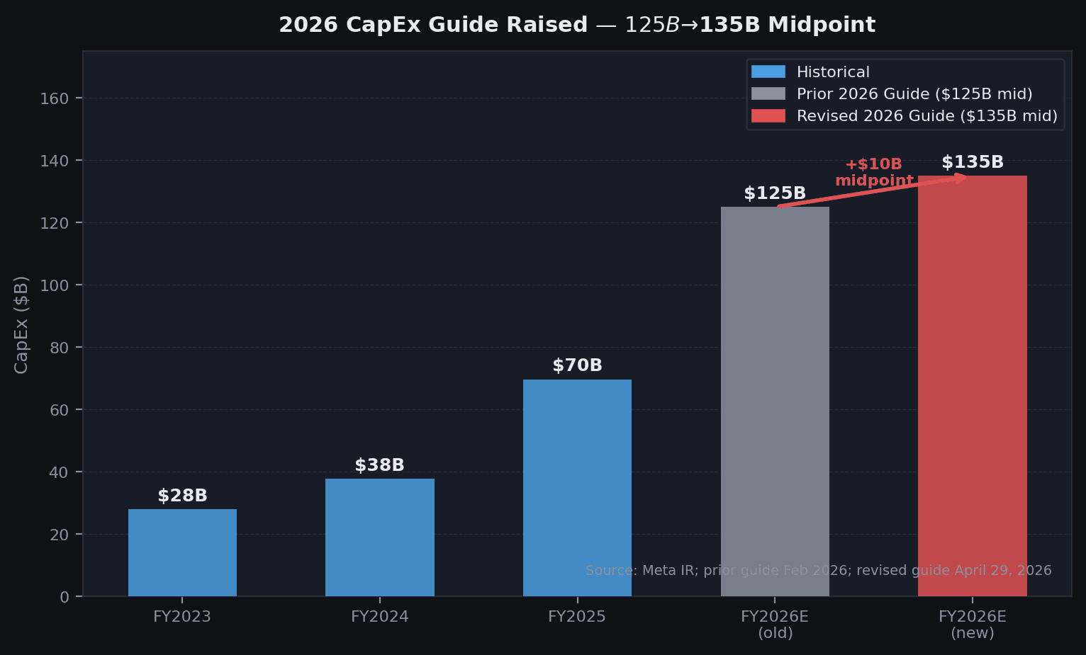 Meta capex, FY2023–FY2026E. The $10B midpoint raise reflects compute component inflation common to all hyperscalers. Google guided $185B for the same year. Source: Meta IR; prior guide February 2026; revised guide April 29, 2026.