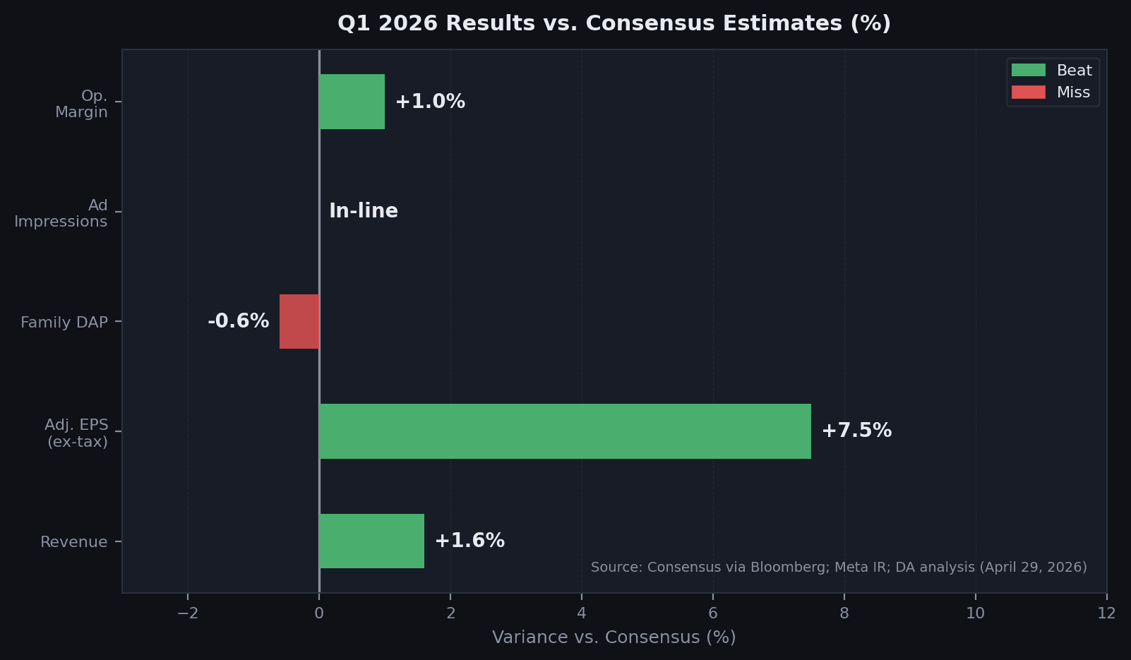 Q1 2026 results versus consensus estimates. Revenue beat by $860M (+1.6%); adjusted EPS beat by $0.59 (+8.8%). Source: Meta IR; Bloomberg consensus; DA analysis.
