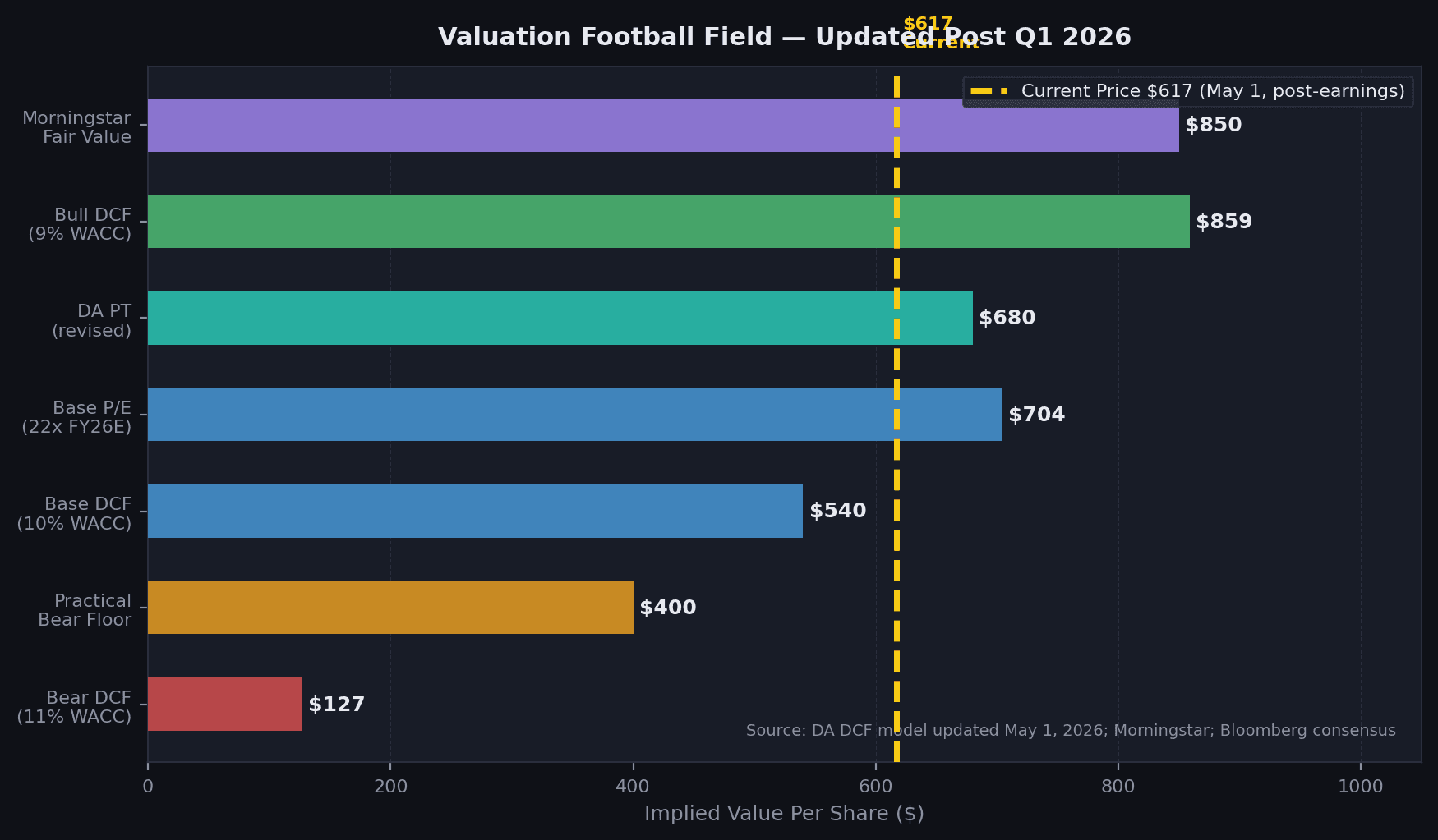 Valuation football field, updated May 2, 2026. Current price of $609 sits below the base DCF and base P/E estimates. Source: DA DCF model; Morningstar FV $850; Bloomberg consensus.