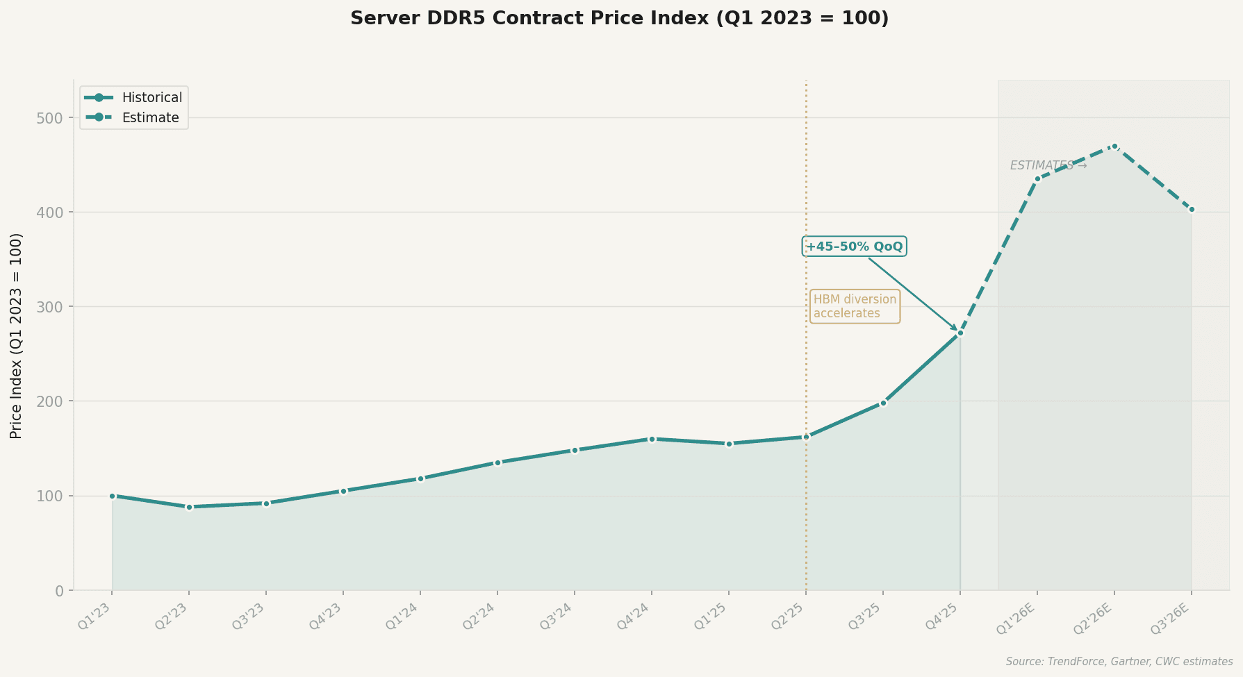 Server DDR5 contract price index (Q1 2023 = 100). HBM capacity diversion tightened conventional DRAM supply, driving a pricing supercycle that funds Samsung's HBM transition.