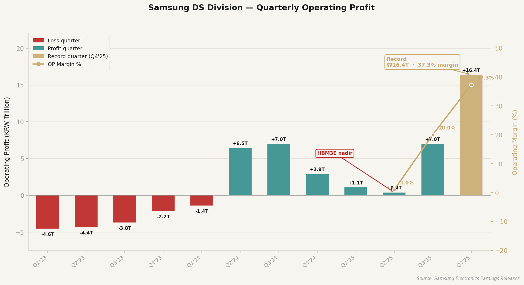 Samsung DS Division quarterly operating profit (KRW trillion). Q4 2025 record of ₩16.4T at 37.3% margin follows six quarters of losses or near-breakeven.