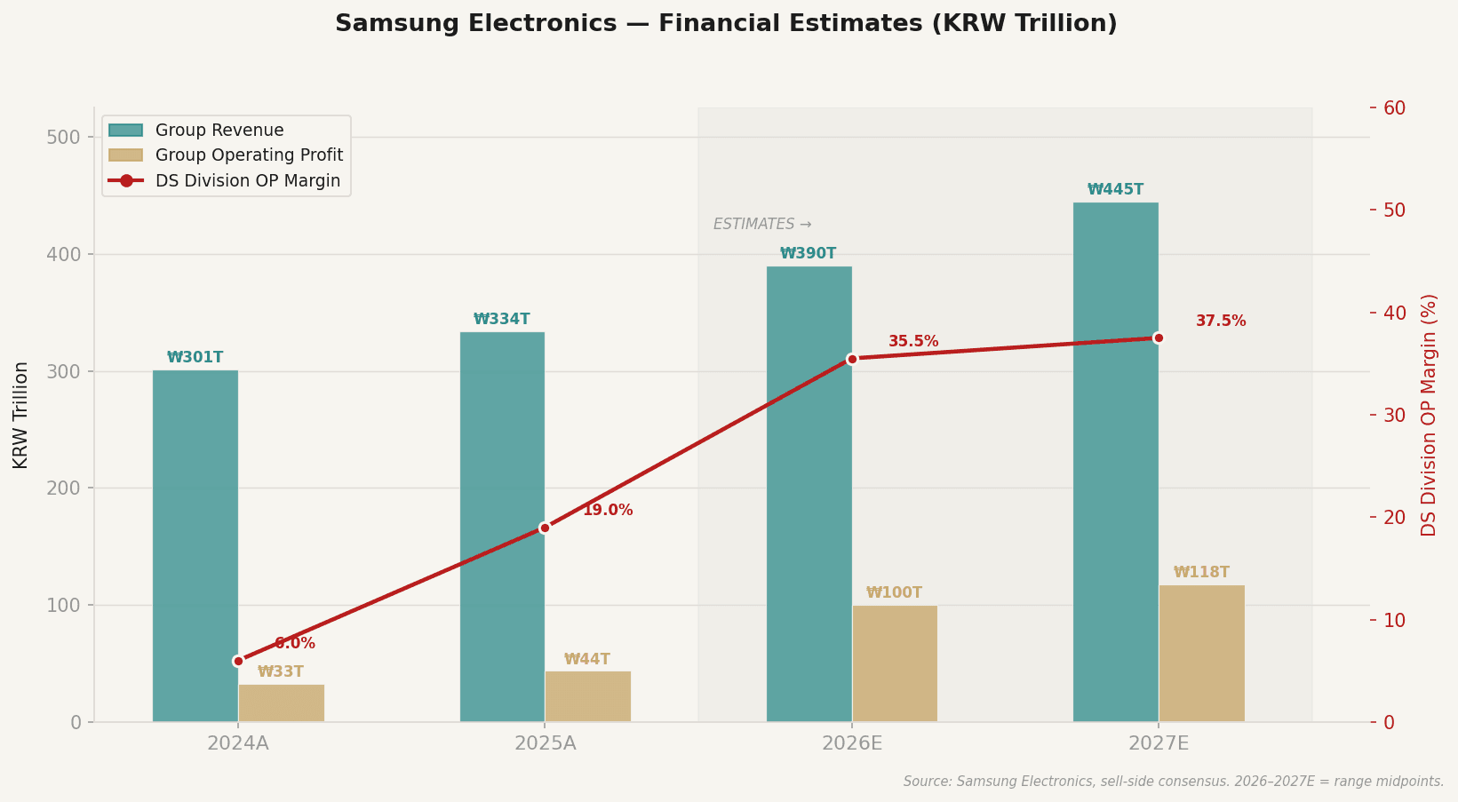 Group revenue and operating profit estimates, 2024A–2027E. DS Division OP margin projected to expand from 19% in 2025A to ~35% in 2026E as HBM4 shipments scale. Range midpoints shown; 2026–2027E are sell-side consensus.