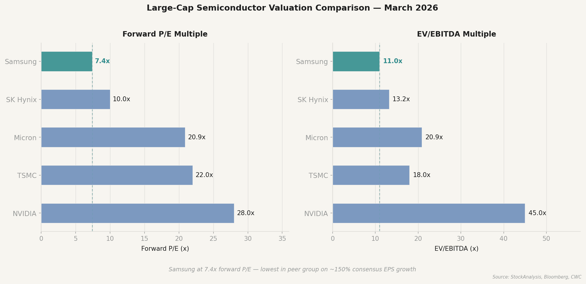 Samsung at 7.4x forward P/E and 11.0x EV/EBITDA — the lowest multiple in its peer group on ~150% consensus EPS growth.