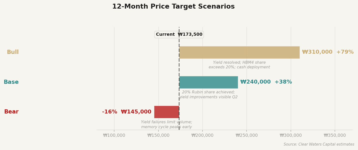 12-month price target scenarios vs. current price of ₩173,500. Base case upside of ~38%; bear case downside of ~16% supported by ₩100.6T net cash floor.