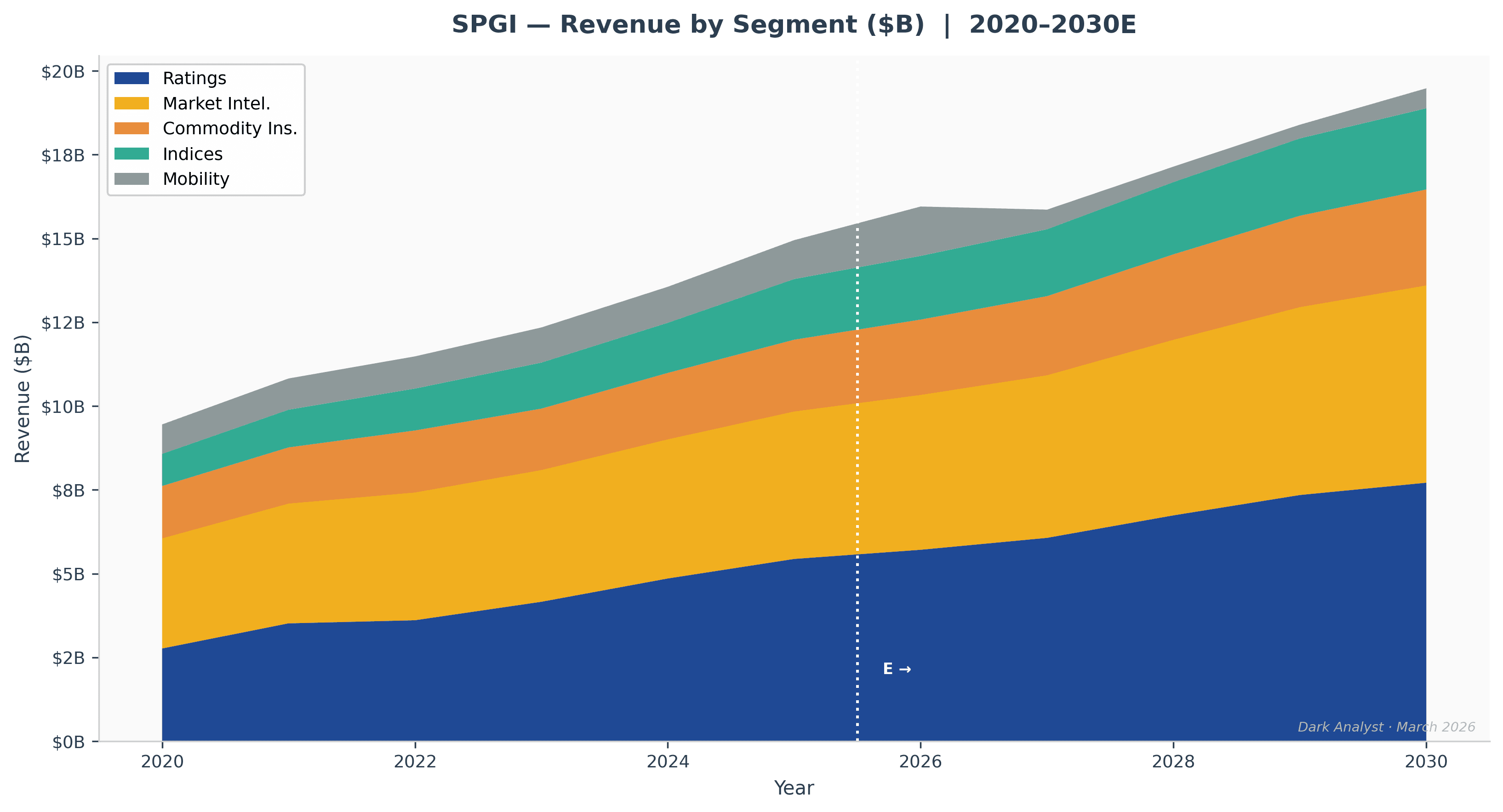 S&P Global revenue by segment, 2020A–2029E. Market Intelligence and Ratings together account for ~63% of revenue. Indices at 12% of revenue carries the highest margin at ~71% — the royalty engine of the portfolio.