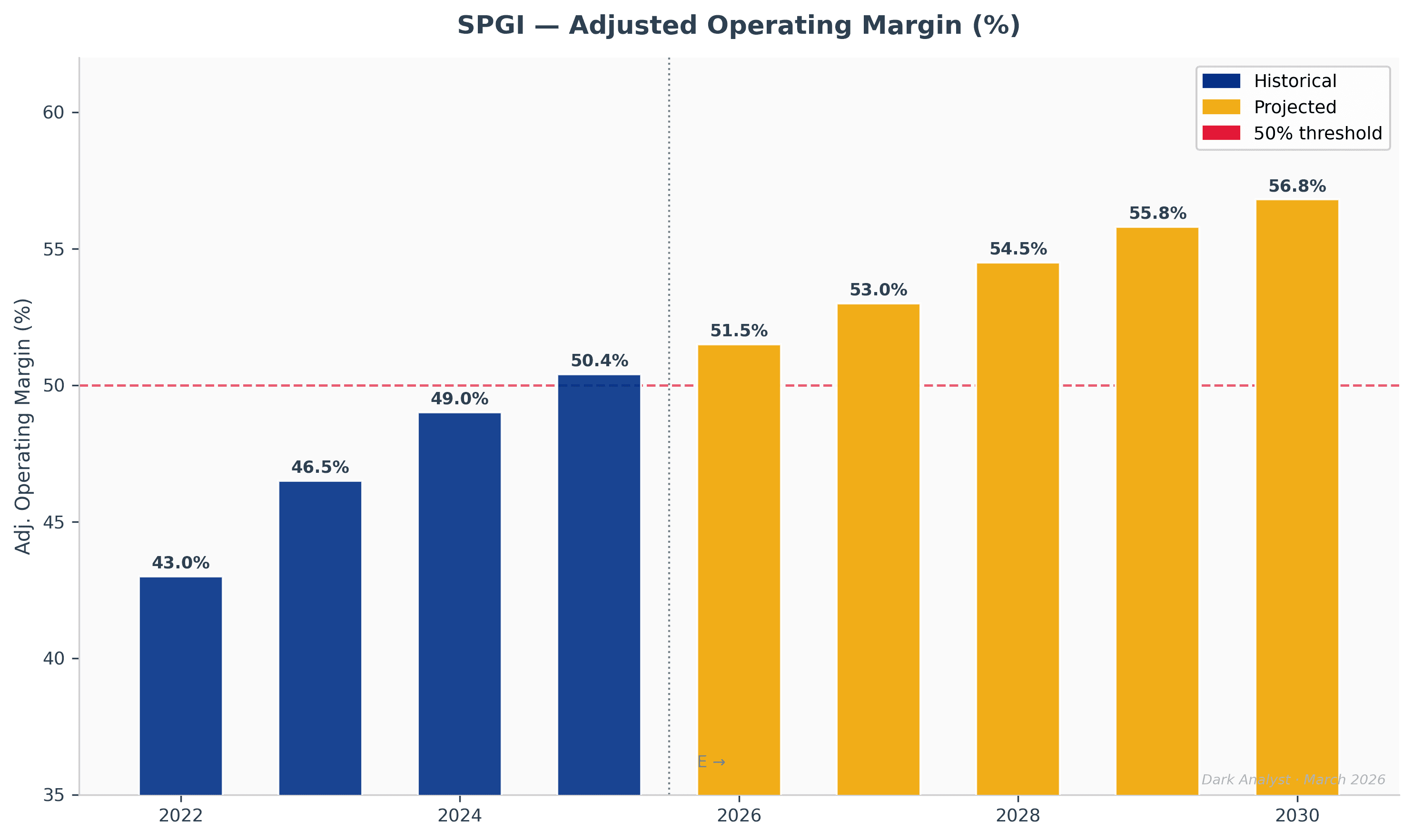 S&P Global adjusted operating margin by segment, 2020A–2029E. Indices at ~71% and Ratings at ~65% demonstrate the economics of monopoly infrastructure. MI margins at ~34% carry the most expansion potential post-Mobility spin-off.