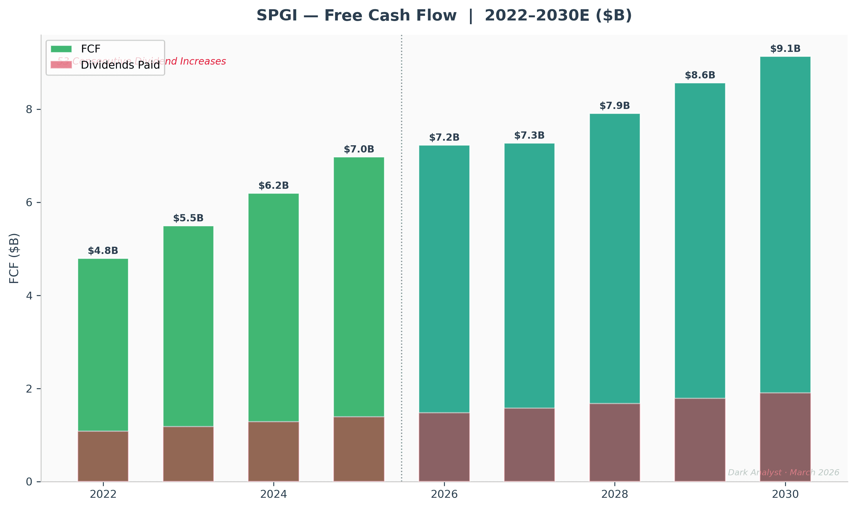 S&P Global adjusted free cash flow, 2020A–2029E. FCF conversion has averaged 107% of adjusted net income since 2020. The company returned 113% of FY2025 FCF to shareholders — its 53rd consecutive year of dividend growth.