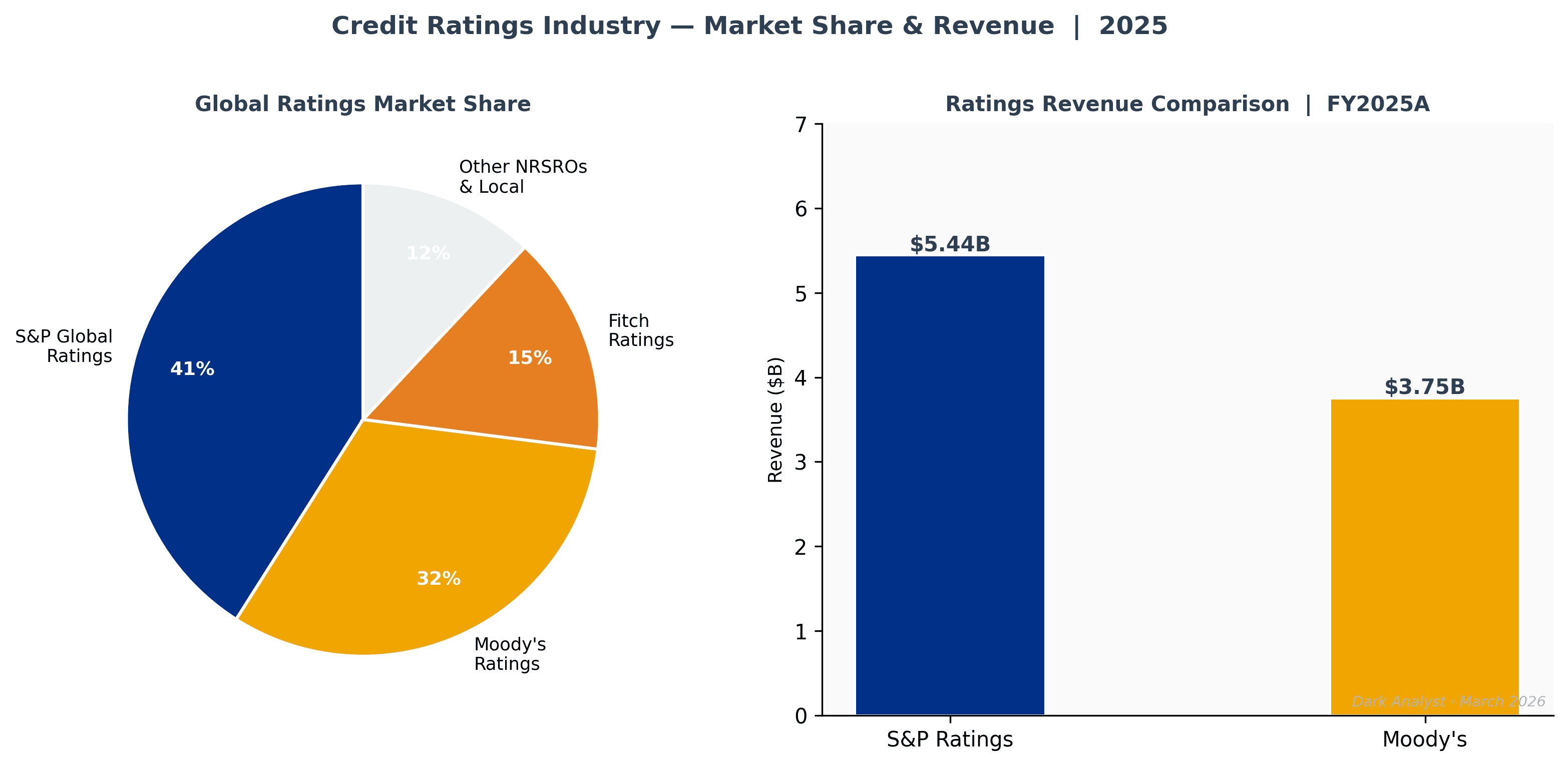 Global credit ratings market share by issuer revenue. S&P Global and Moody's together hold approximately 80% of the market — a concentration that has remained stable for two decades despite regulatory efforts to introduce competition. Fitch holds ~12%; all other NRSROs combined account for the remainder.