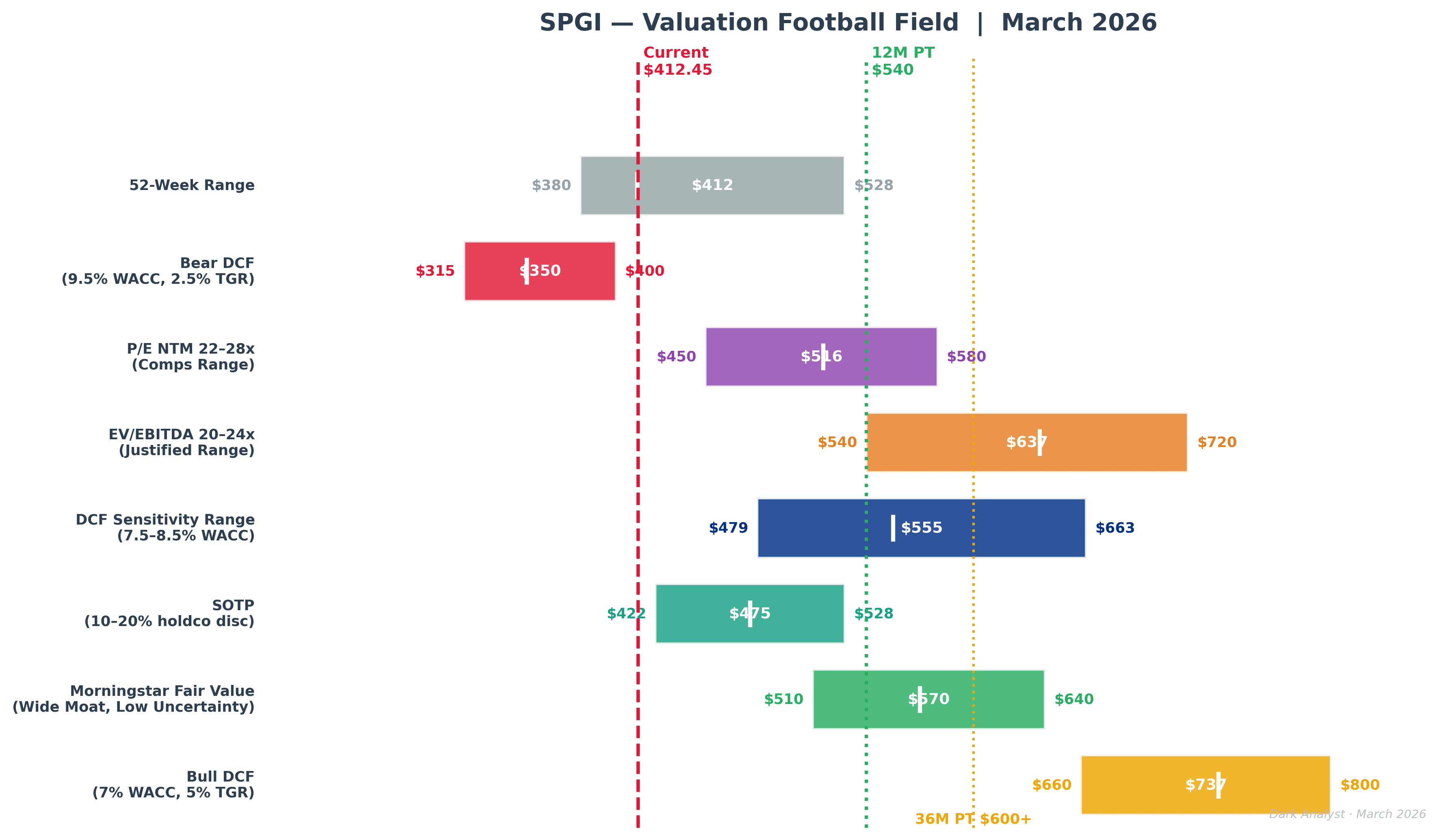 S&P Global valuation football field. Bear $350 (stressed DCF, 18% WACC) | SOTP $528 | DCF base $555 | 12M PT $540 | Bull $720+ (private markets re-rating + Mobility spin-off discount removal). Current price $402 sits below every central case scenario.